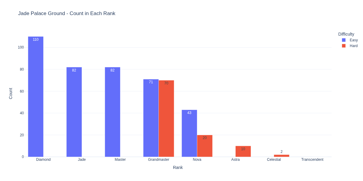 Kovaks Ranks Kovaaks Rank Percentiles