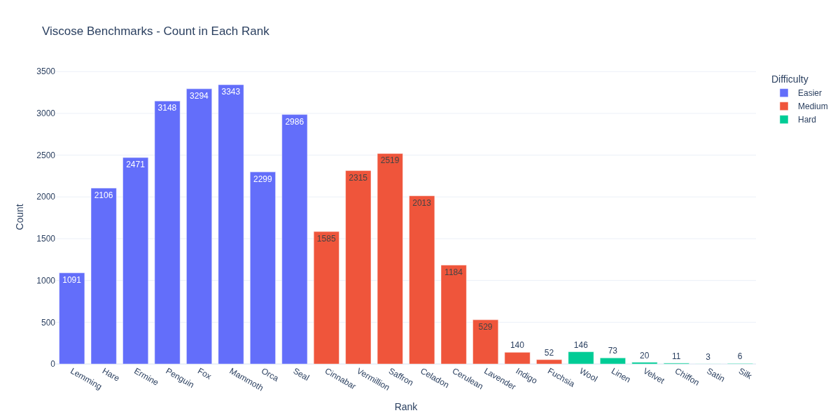 Vt Benchmark Ranks Kovaaks Rank Percentiles