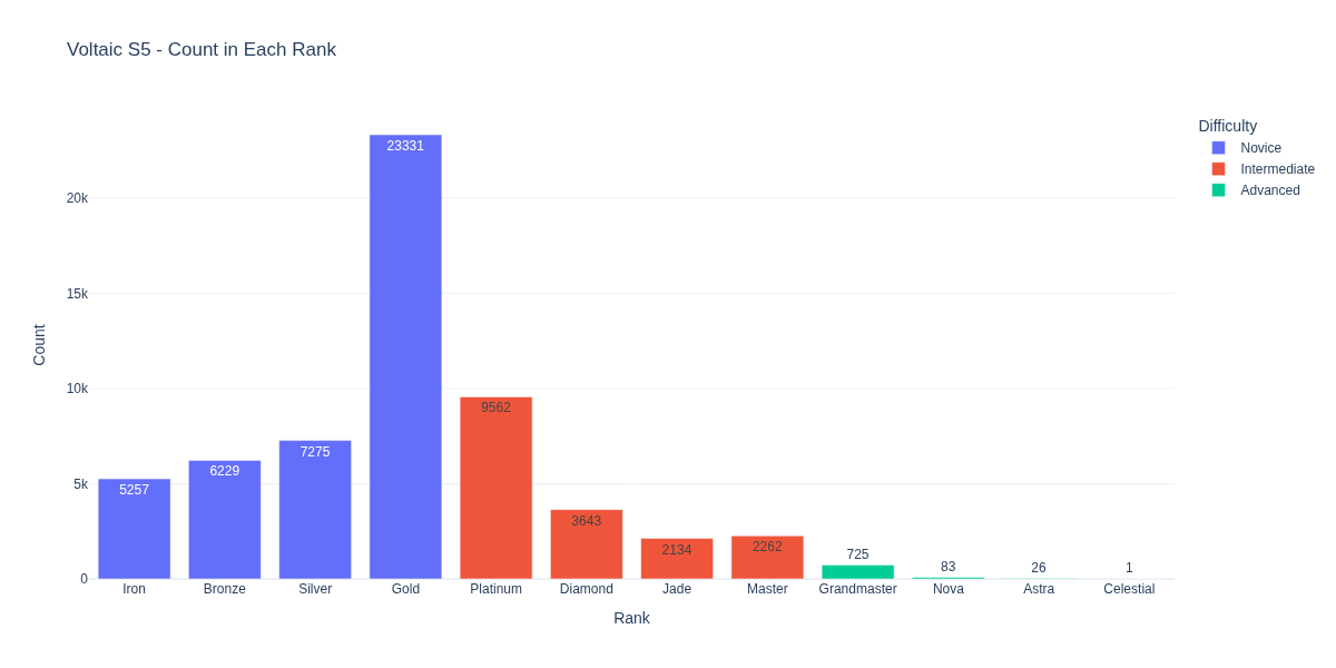 Kovaks Ranks Kovaaks Rank Percentiles