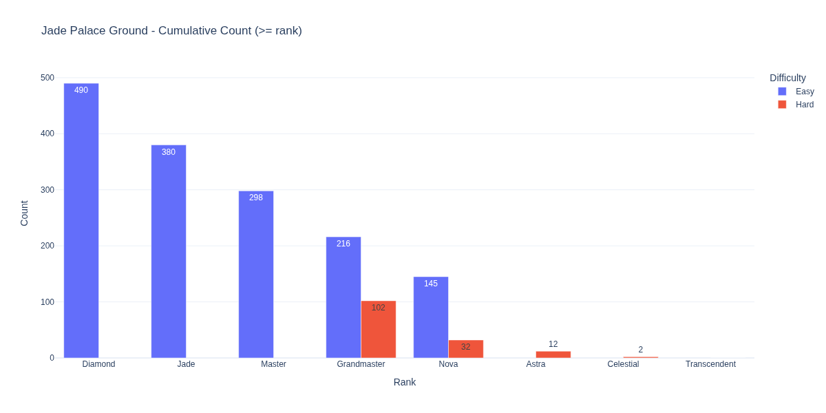 Kovaks Ranks Kovaaks Rank Percentiles